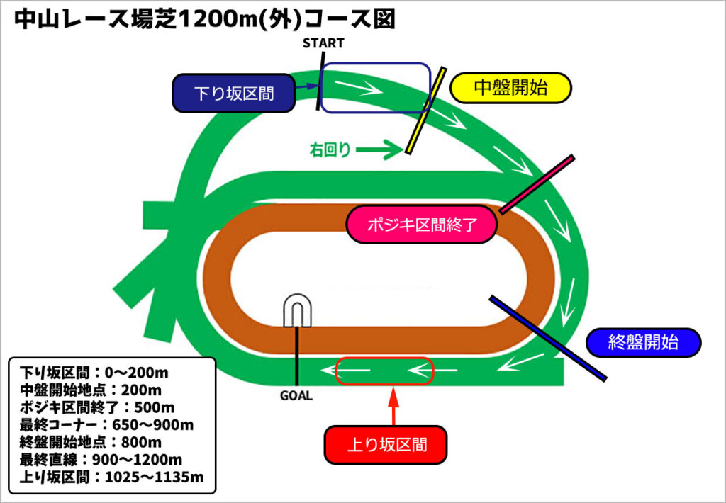 ウマ娘 全g1レースのコース図と終盤加速tier表 ウマ娘ラボ