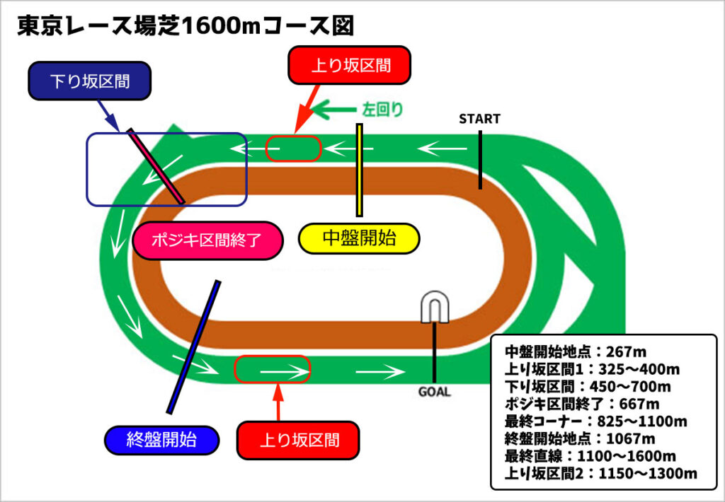 ウマ娘 全g1レースのコース図と終盤加速tier表 ウマ娘ラボ